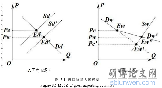 图 3.1 进口贸易大国模型