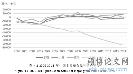 图 4.1 2000-2014 年中国主要粮食品种的产消差