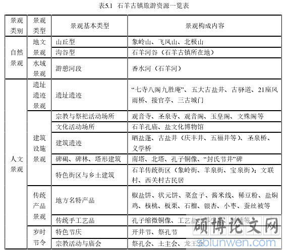 表5.1 石羊古镇旅游资源一览表