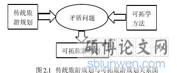 图 2.1 传统旅游规划与可拓旅游规划关系图