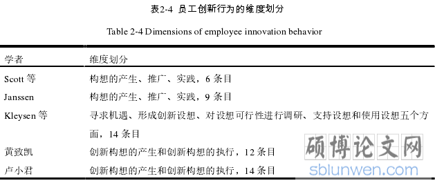 表2-4 员工创新行为的维度划分