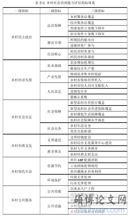 表 2-1 乡村社会治理能力评估指标体系