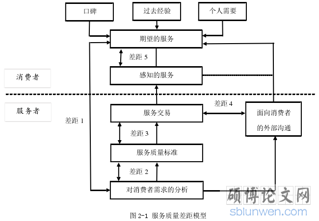 图 2-1 服务质量差距模型