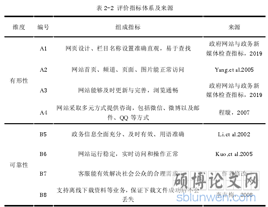 表 2-2 评价指标体系及来源