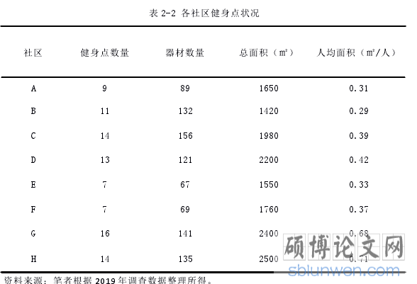 表 2-2 各社区健身点状况