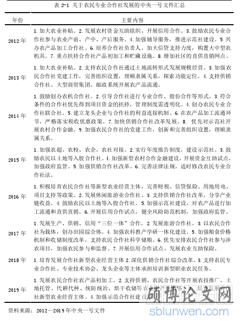 表 2-1 关于农民专业合作社发展的中央一号文件汇总