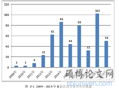 图 2-1 2009—2019 年 H 县农民专业合作社数量