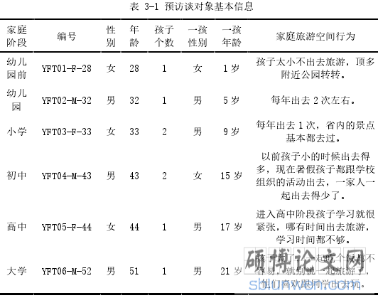 表 3-1 预访谈对象基本信息