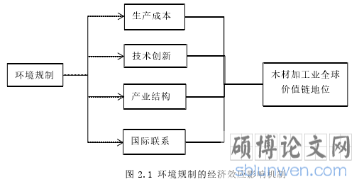 图 2.1 环境规制的经济效应影响机制