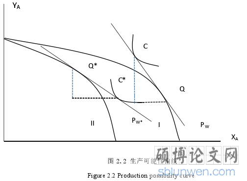 图 2.2 生产可能性曲线