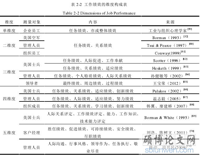表 2-2 工作绩效的维度构成表