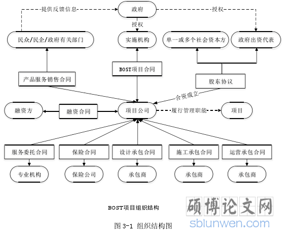 图 3-1 组织结构图