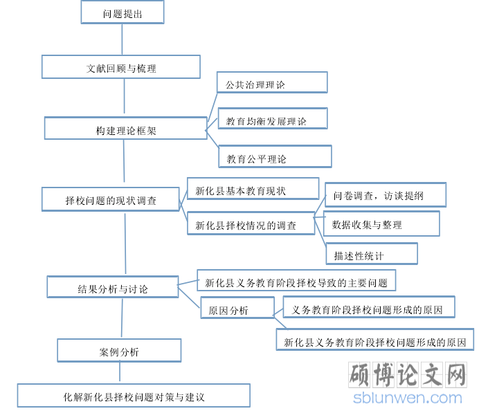 研究结构