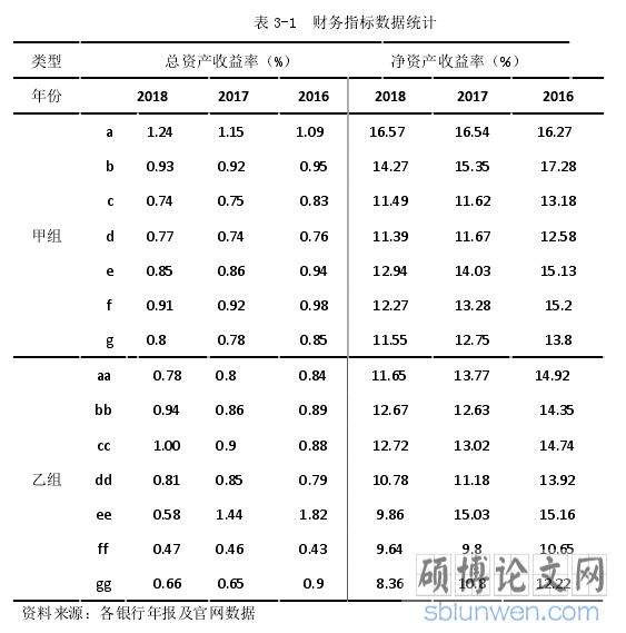 表 3-1 财务指标数据统计