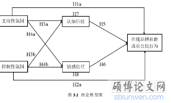 图 3.1 理论模型图