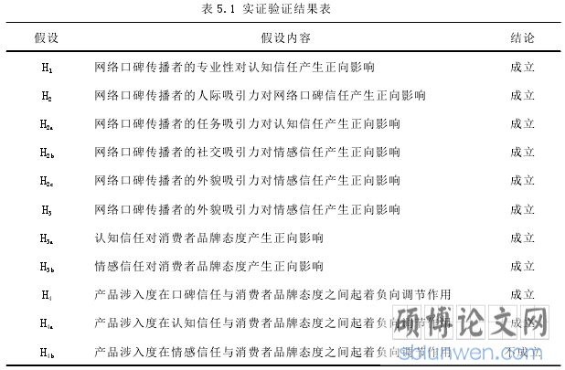 表 5.1 实证验证结果表