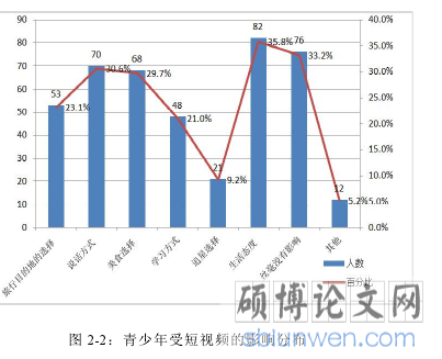 图 2-2:青少年受短视频的影响分布