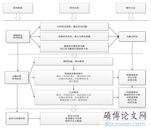 图 1.1 技术路线图