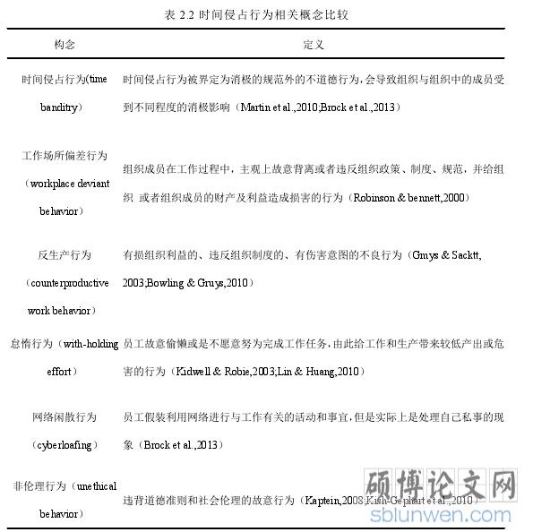 表 2.2 时间侵占行为相关概念比较