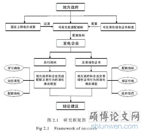 图 2.1 研究框架图图 2.1 研究框架图