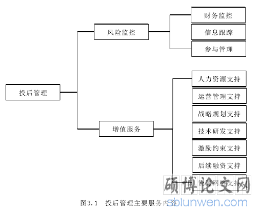 图3.1 投后管理主要服务内容