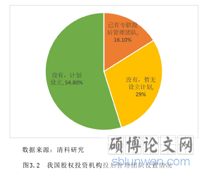 图3.2 我国股权投资机构投后管理团队设置情况