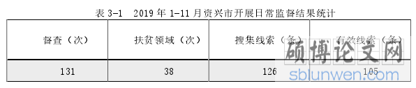 表 3-1 2019 年 1-11 月资兴市开展日常监督结果统计