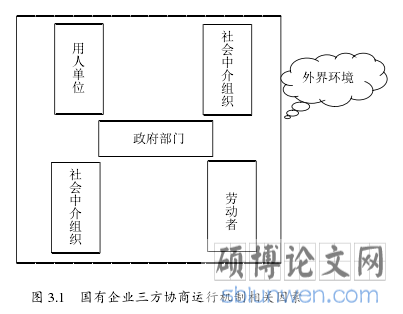 图 3.1 国有企业三方协商运行机制相关因素