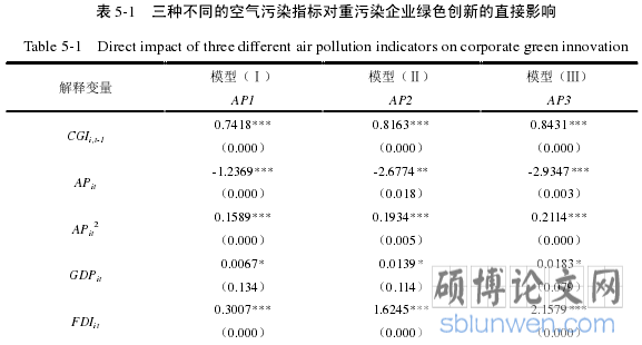 表 5-1 三种不同的空气污染指标对重污染企业绿色创新的直接影响