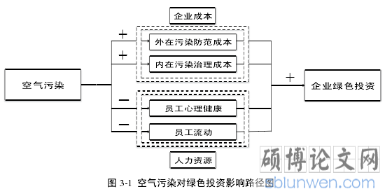 图 3-1 空气污染对绿色投资影响路径图