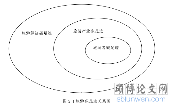 图 2.1 旅游碳足迹关系图