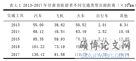 表 4.1 2013-2017 年甘肃省旅游者不同交通类型出游距离