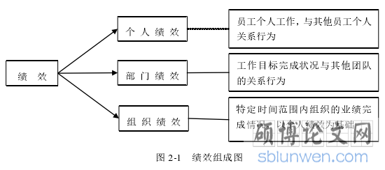 图 2-1 绩效组成图