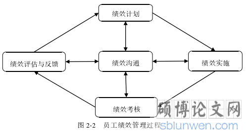 图 2-2 员工绩效管理过程