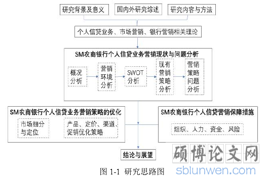 图 1-1 研究思路图
