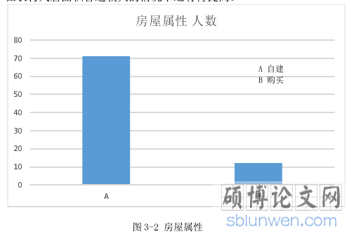 图 3-2 房屋属性