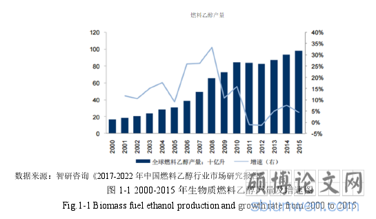 图 1-1 2000-2015 年生物质燃料乙醇产量及增速图
