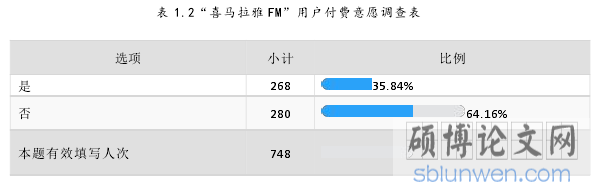 表 1.2“喜马拉雅 FM”用户付费意愿调查表