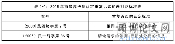 表 2-1:2015 年前最高法院认定重复诉讼的裁判及标准表