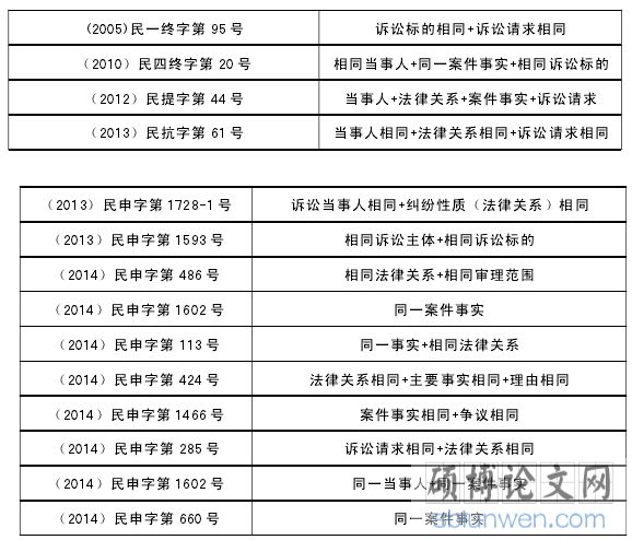 表 2-1:2015 年前最高法院认定重复诉讼的裁判及标准表