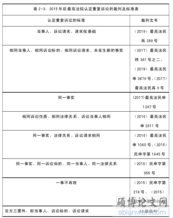 表 2-3:2015 年后最高法院认定重复诉讼的裁判及标准表