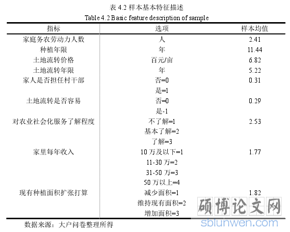 表 4.2 样本基本特征描述