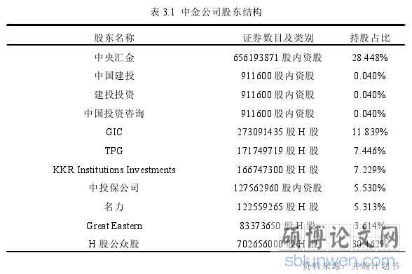 表 3.1 中金公司股东结构