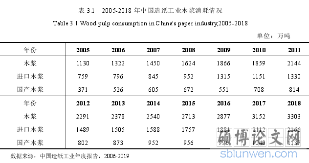 表 3.1 2005-2018 年中国造纸工业木浆消耗情况