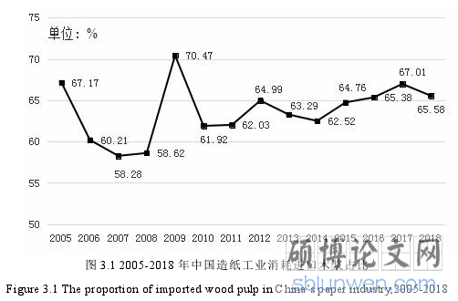 图 3.1 2005-2018 年中国造纸工业消耗进口木浆占比