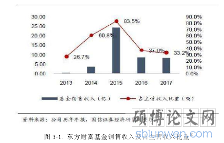图 3-1. 东方财富基金销售收入及占主营收入比重