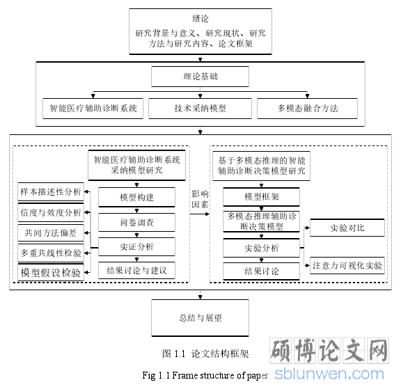 图 1.1 论文结构框架
