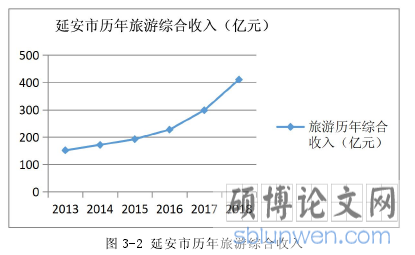 图 3-2 延安市历年旅游综合收入