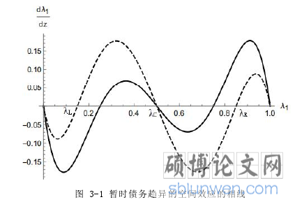 图 3-1 暂时债务趋异的空间效应的相线