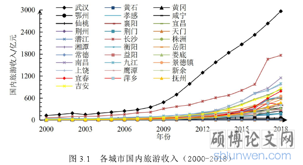 图 3.1 各城市国内旅游收入（2000-2018）